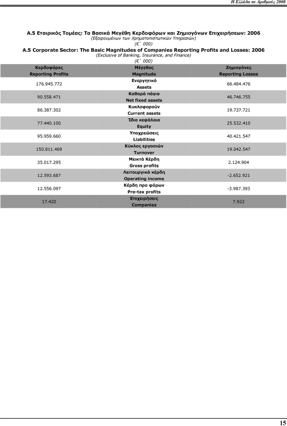 Magnitude Reporting Losses 176.945.772 90.558.471 86.387.302 77.440.100 95.959.660 150.811.469 35.017.295 12.593.687 12.556.097 17.