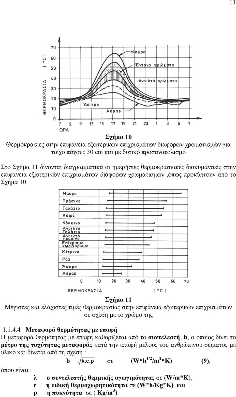 Σχήμα 11 Μέγιστες και ελάχιστες τιμές θερμοκρασίας στην επιφάνεια εξωτερικών επιχρισμάτων σε σχέση με το χρώμα της 1.1.4.