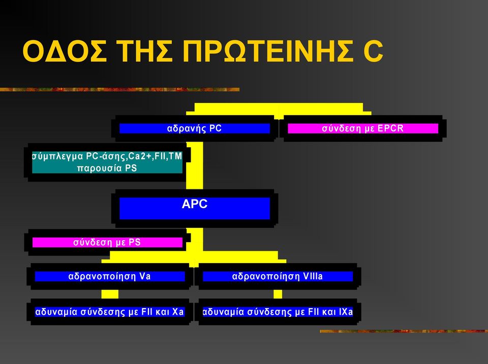 σύνδεση με PS αδρανοποίηση Va αδρανοποίηση VIIIa