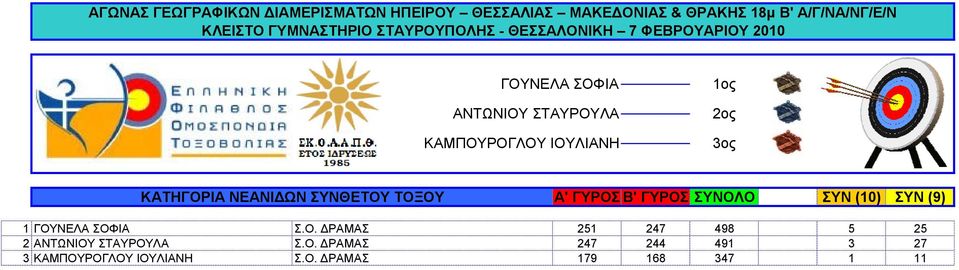 ΓΟΥΝΕΛΑ ΣΟΦΙΑ Σ.Ο. ΔΡΑΜΑΣ 251 247 498 5 25 2 ΑΝΤΩΝΙΟΥ ΣΤΑΥΡΟΥΛΑ Σ.Ο. ΔΡΑΜΑΣ 247 244 491 3 27 3 ΚΑΜΠΟΥΡΟΓΛΟΥ ΙΟΥΛΙΑΝΗ Σ.