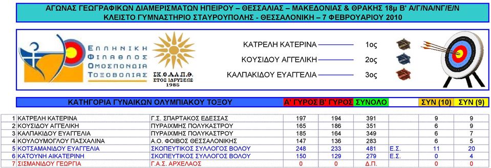 ΣΠΑΡΤΑΚΟΣ ΕΔΕΣΣΑΣ 197 194 391 9 9 2 ΚΟΥΣΙΔΟΥ ΑΓΓΕΛΙΚΗ ΠΥΡΑΙΧΜΗΣ ΠΟΛΥΚΑΣΤΡΟΥ 165 186 351 6 9 3 ΚΑΛΠΑΚΙΔΟΥ ΕΥΑΓΓΕΛΙΑ ΠΥΡΑΙΧΜΗΣ ΠΟΛΥΚΑΣΤΡΟΥ 185