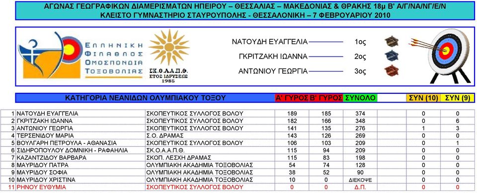 Ο.Α.Α.Π.Θ. 115 94 209 0 0 7 ΚΑΖΑΝΤΖΙΔΟΥ ΒΑΡΒΑΡΑ ΣΚΟΠ.