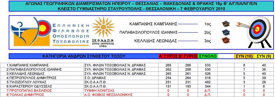 ΦΙΛΩΝ ΤΟΞΟΒΟΛΙΑΣ Ν. ΔΡΑΜΑΣ 265 261 526 5 40 4 ΠΕΤΡΟΠΟΥΛΟΣ ΔΗΜΗΤΡΙΟΣ Σ.Ο. ΔΡΑΜΑΣ 254 264 518 5 39 5 ΤΙΛΣΙΖΟΓΛΟΥ ΛΟΥΚΑΣ ΣΚ.Ο.Α.Α.Π.Θ.