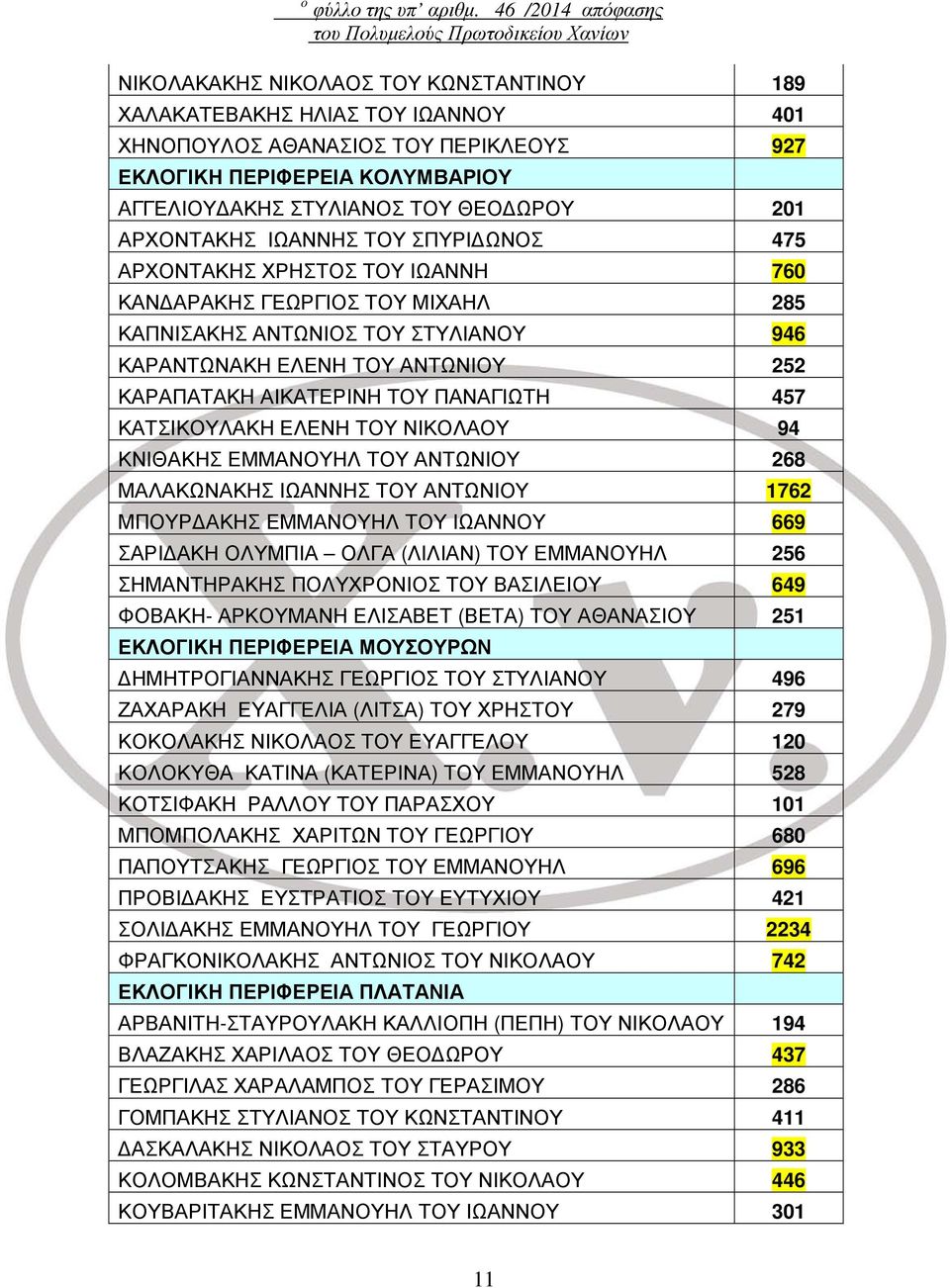 ΚΟΛΥΜΒΑΡΙΟΥ ΑΓΓΕΛΙΟΥΔΑΚΗΣ ΣΤΥΛΙΑΝΟΣ ΤΟΥ ΘΕΟΔΩΡΟΥ 201 ΑΡΧΟΝΤΑΚΗΣ ΙΩΑΝΝΗΣ ΤΟΥ ΣΠΥΡΙΔΩΝΟΣ 475 ΑΡΧΟΝΤΑΚΗΣ ΧΡΗΣΤΟΣ ΤΟΥ ΙΩΑΝΝΗ 760 ΚΑΝΔΑΡΑΚΗΣ ΓΕΩΡΓΙΟΣ ΤΟΥ ΜΙΧΑΗΛ 285 ΚΑΠΝΙΣΑΚΗΣ ΑΝΤΩΝΙΟΣ ΤΟΥ ΣΤΥΛΙΑΝΟΥ 946