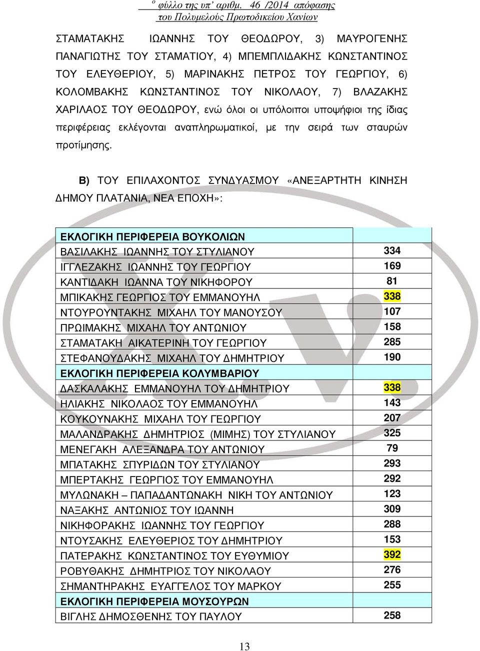 ΓΕΩΡΓΙΟΥ, 6) ΚΟΛΟΜΒΑΚΗΣ ΚΩΝΣΤΑΝΤΙΝΟΣ ΤΟΥ ΝΙΚΟΛΑΟΥ, 7) ΒΛΑΖΑΚΗΣ ΧΑΡΙΛΑΟΣ ΤΟΥ ΘΕΟΔΩΡΟΥ, ενώ όλοι οι υπόλοιποι υποψήφιοι της ίδιας περιφέρειας εκλέγονται αναπληρωματικοί, με την σειρά των σταυρών