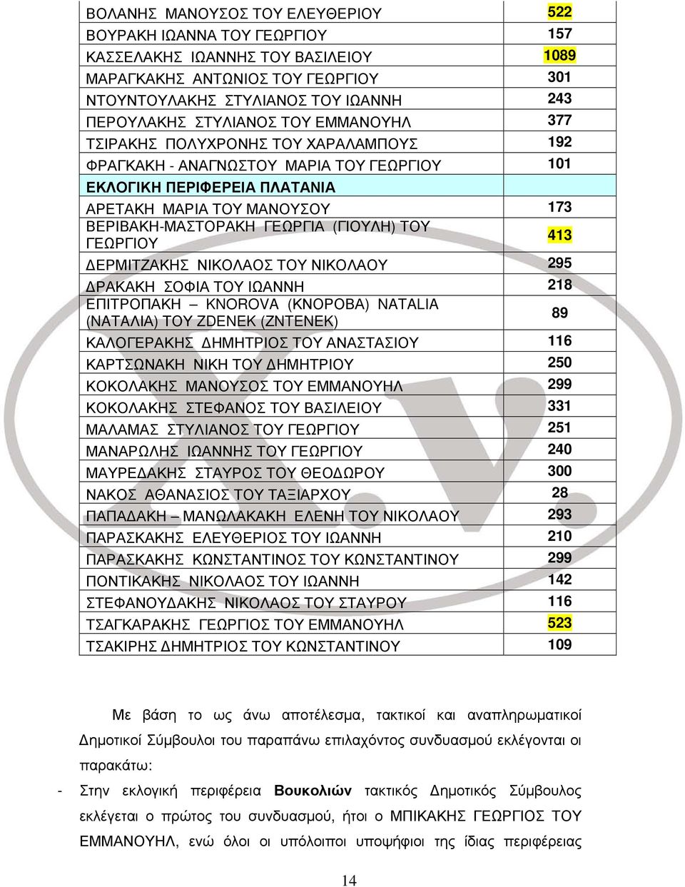 (ΓΙΟΥΛΗ) ΤΟΥ ΓΕΩΡΓΙΟΥ 413 ΔΕΡΜΙΤΖΑΚΗΣ ΝΙΚΟΛΑΟΣ ΤΟΥ ΝΙΚΟΛΑΟΥ 295 ΔΡΑΚΑΚΗ ΣΟΦΙΑ ΤΟΥ ΙΩΑΝΝΗ 218 ΕΠΙΤΡΟΠΑΚΗ KNOROVA (ΚΝΟΡΟΒΑ) NATALIA (NATAΛΙΑ) ΤΟΥ ZDENEK (ΖNTENEK) 89 ΚΑΛΟΓΕΡΑΚΗΣ ΔΗΜΗΤΡΙΟΣ ΤΟΥ