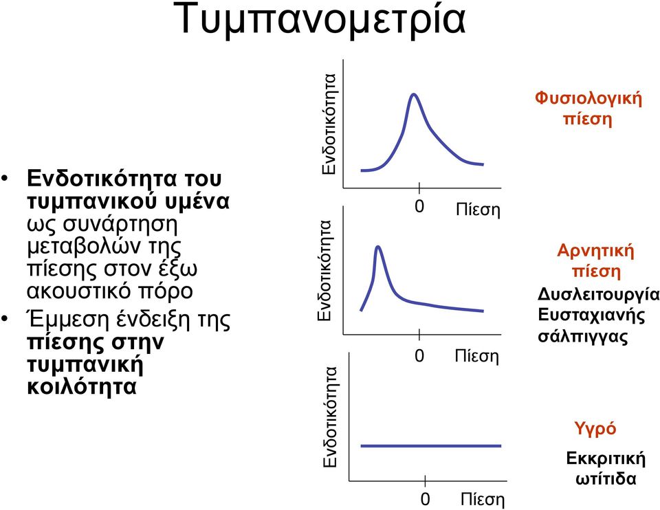 κοιλότητα Ενδοτικότητα Ενδοτικότητα Ενδοτικότητα 0 0 0 Πίεση Πίεση Πίεση