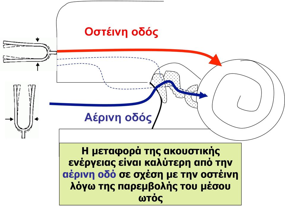 καλύτερη από την αέρινη οδό σε σχέση