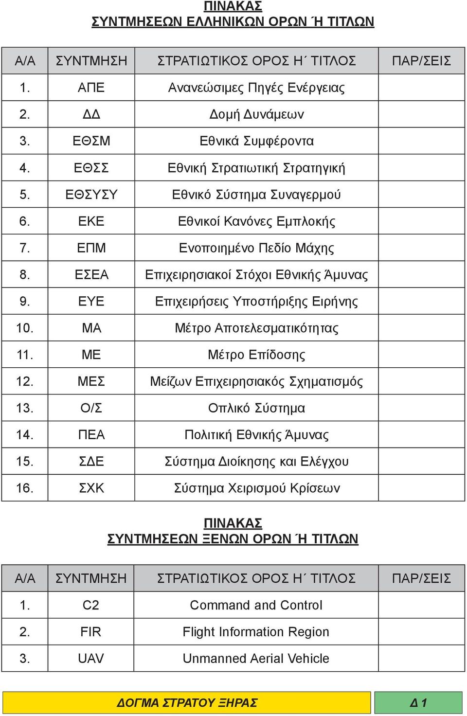 ΕΥΕ Επιχειρήσεις Υποστήριξης Ειρήνης 10. ΜΑ Μέτρο Αποτελεσματικότητας 11. ΜΕ Μέτρο Επίδοσης 12. ΜΕΣ Μείζων Επιχειρησιακός Σχηματισμός 13. Ο/Σ Οπλικό Σύστημα 14. ΠΕΑ Πολιτική Εθνικής Άμυνας 15.