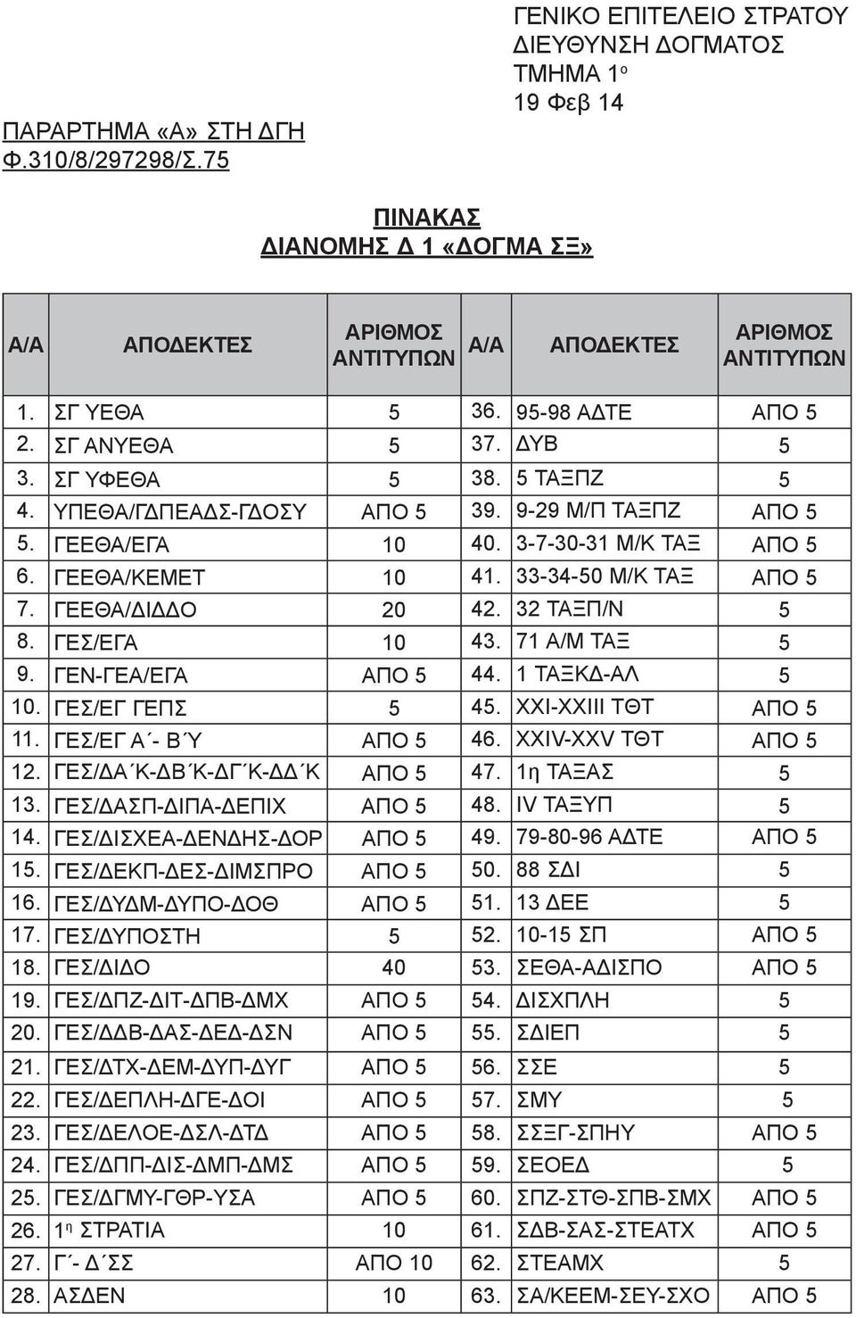 ΣΓ ΑΝΥΕΘΑ 5 37. ΔΥΒ 5 3. ΣΓ ΥΦΕΘΑ 5 38. 5 ΤΑΞΠΖ 5 4. ΥΠΕΘΑ/ΓΔΠΕΑΔΣ-ΓΔΟΣΥ ΑΠΟ 5 39. 9-29 Μ/Π ΤΑΞΠΖ ΑΠΟ 5 5. ΓΕΕΘΑ/ΕΓΑ 10 40. 3-7-30-31 Μ/Κ ΤΑΞ ΑΠΟ 5 6. ΓΕΕΘΑ/ΚΕΜΕΤ 10 41. 33-34-50 Μ/Κ ΤΑΞ ΑΠΟ 5 7.