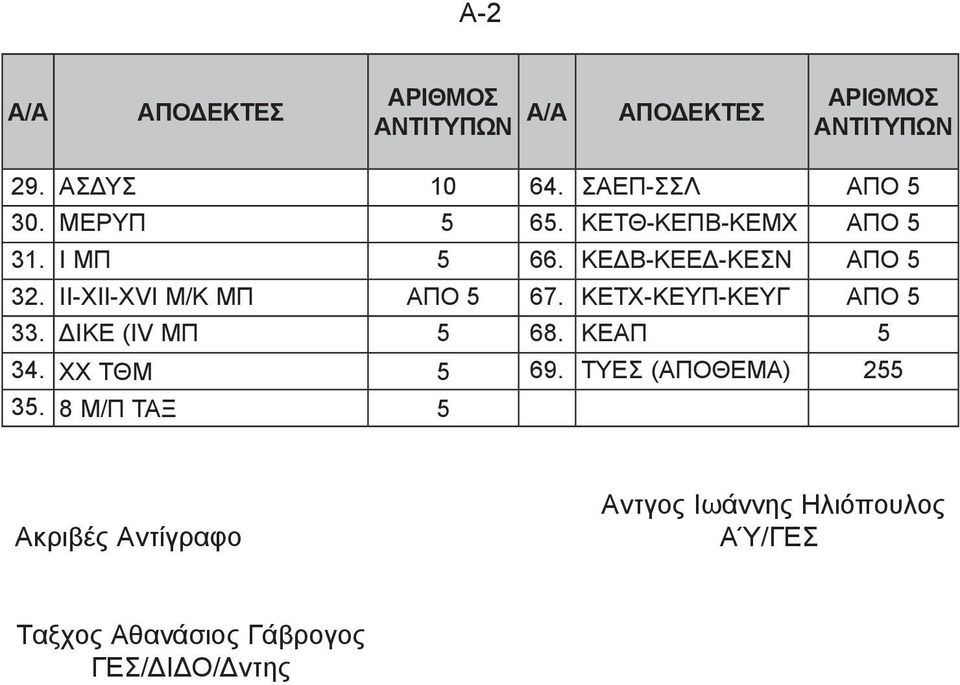 ΙΙ-ΧΙΙ-ΧVΙ Μ/Κ ΜΠ ΑΠΟ 5 67. ΚΕΤΧ-ΚΕΥΠ-ΚΕΥΓ ΑΠΟ 5 33. ΔΙΚΕ (ΙV ΜΠ 5 68. ΚΕΑΠ 5 34. ΧΧ ΤΘΜ 5 69.