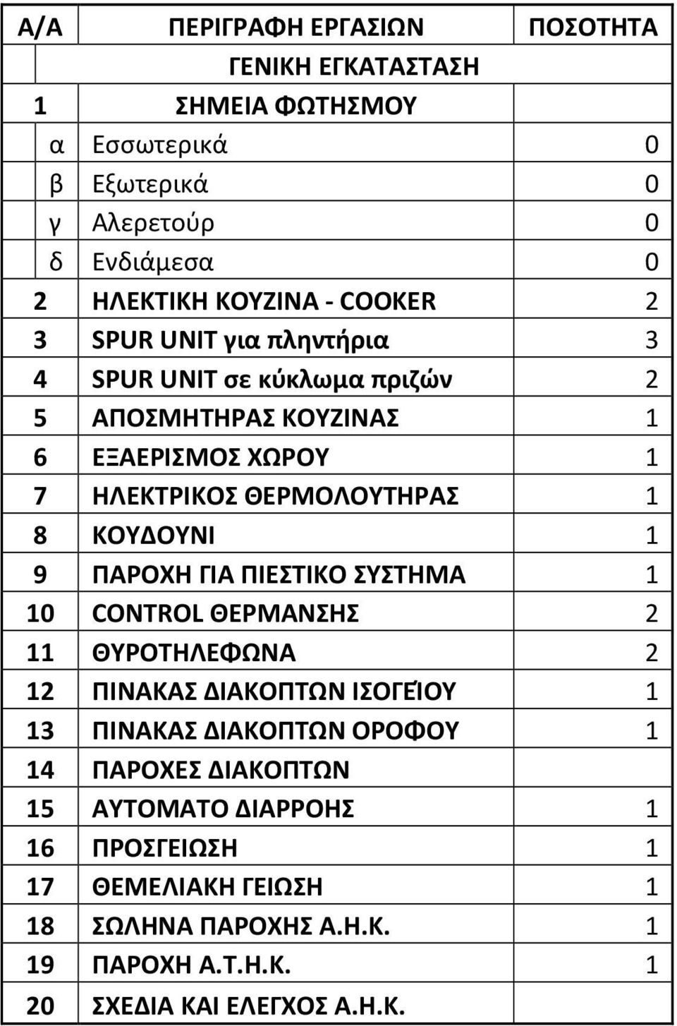 ΚΟΥΔΟΥΝΙ 1 9 ΠΑΡΟΧΗ ΓΙΑ ΠΙEΣΤΙΚΟ ΣΥΣΤΗΜΑ 1 10 CONTROL ΘΕΡΜΑΝΣΗΣ 2 11 ΘYΡΟΤΗΛΕΦΩΝΑ 2 12 ΠΙΝΑΚΑΣ ΔΙΑΚΟΠΤΩΝ ΙΣΟΓΕΊΟΥ 1 13 ΠΙΝΑΚΑΣ ΔΙΑΚΟΠΤΩΝ ΟΡΟΦΟΥ 1 14