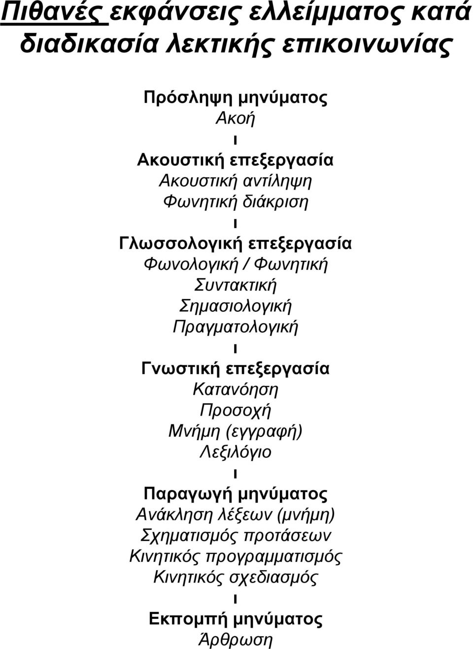 Σημασιολογική Πραγματολογική ι Γνωστική επεξεργασία Κατανόηση Προσοχή Μνήμη (εγγραφή) Λεξιλόγιο ι Παραγωγή