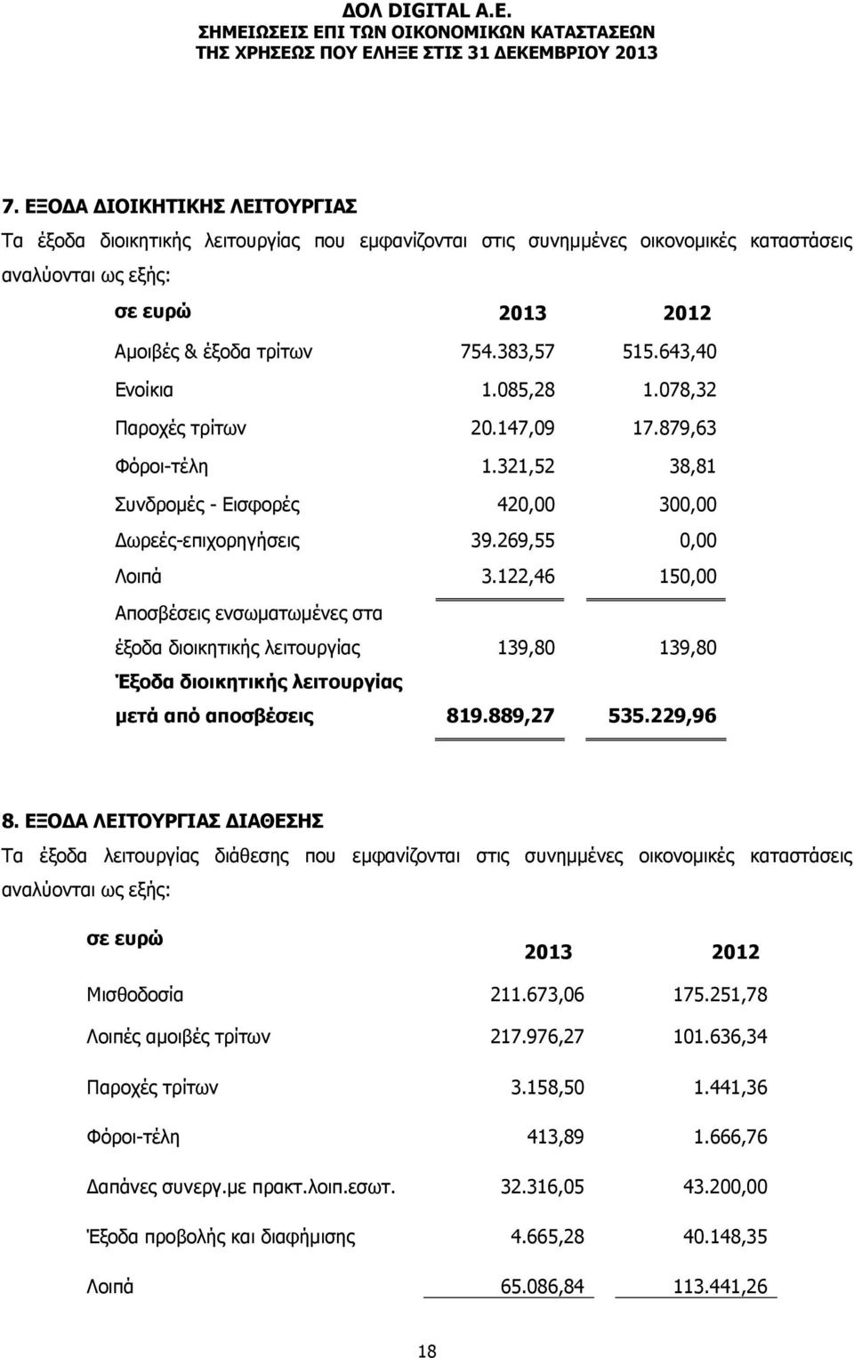 122,46 150,00 Αποσβέσεις ενσωματωμένες στα έξοδα διοικητικής λειτουργίας 139,80 139,80 Έξοδα διοικητικής λειτουργίας μετά από αποσβέσεις 819.889,27 535.229,96 8.