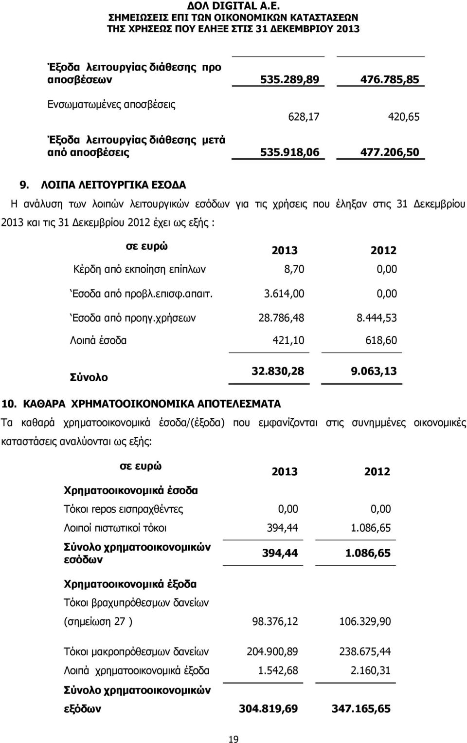 επίπλων 8,70 0,00 Εσοδα από προβλ.επισφ.απαιτ. 3.614,00 0,00 Εσοδα από προηγ.χρήσεων 28.786,48 8.444,53 Λοιπά έσοδα 421,10 618,60 Σύνολο 32.830,28 9.063,13 10.