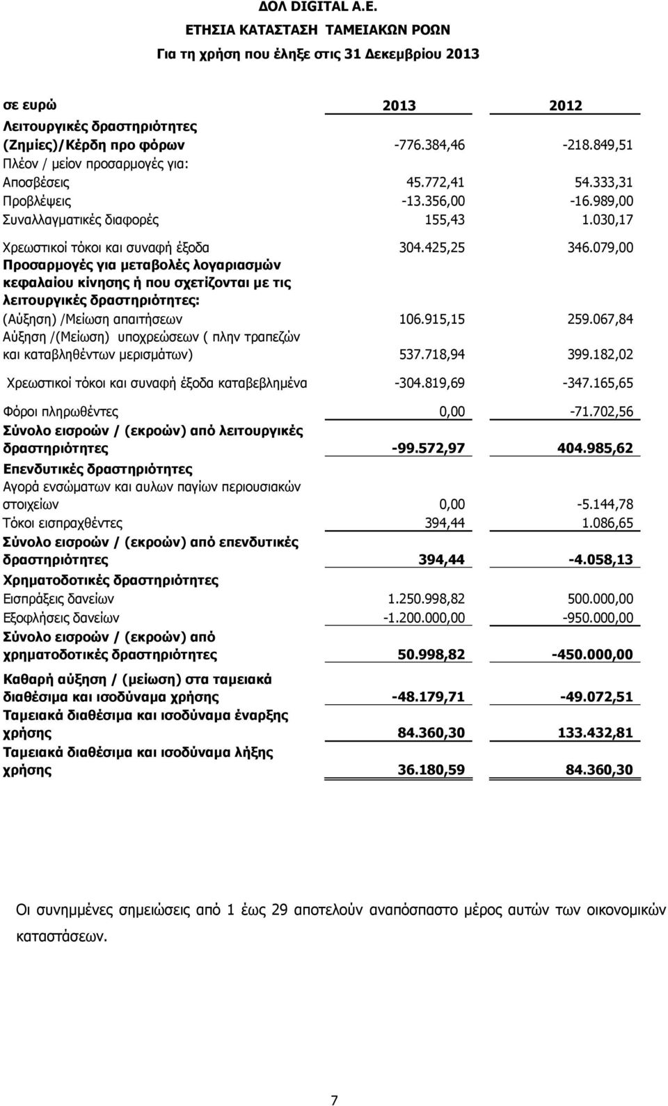 079,00 Προσαρµογές για µεταβολές λογαριασµών κεφαλαίου κίνησης ή που σχετίζονται µε τις λειτουργικές δραστηριότητες: (Αύξηση) /Μείωση απαιτήσεων 106.915,15 259.