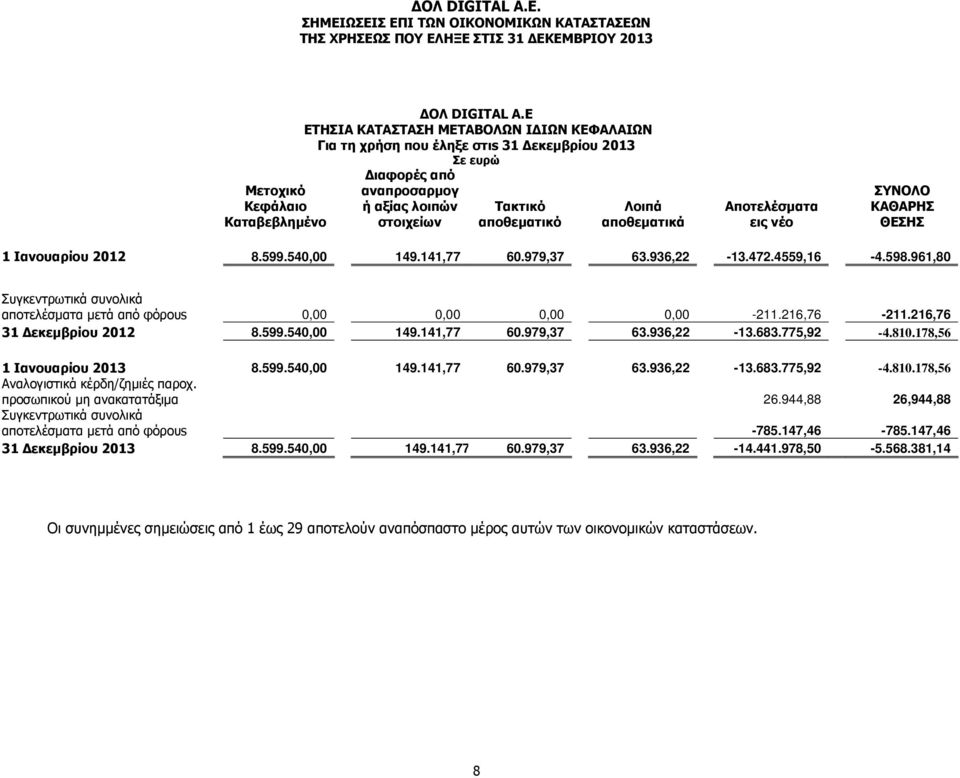 Αποτελέσματα εις νέο ΣΥΝΟΛΟ ΚΑΘΑΡΗΣ ΘΕΣΗΣ 1 Ιανουαρίου 2012 8.599.540,00 149.141,77 60.979,37 63.936,22-13.472.4559,16-4.598.