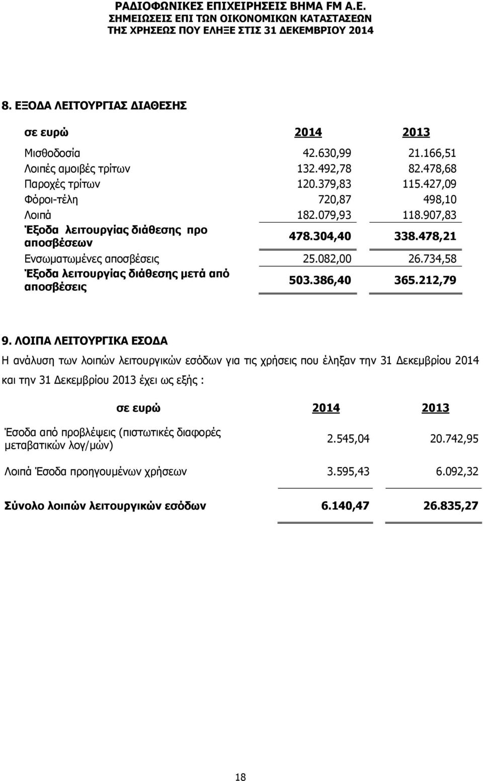 734,58 Έξοδα λειτουργίας διάθεσης μετά από αποσβέσεις 503.386,40 365.212,79 9.