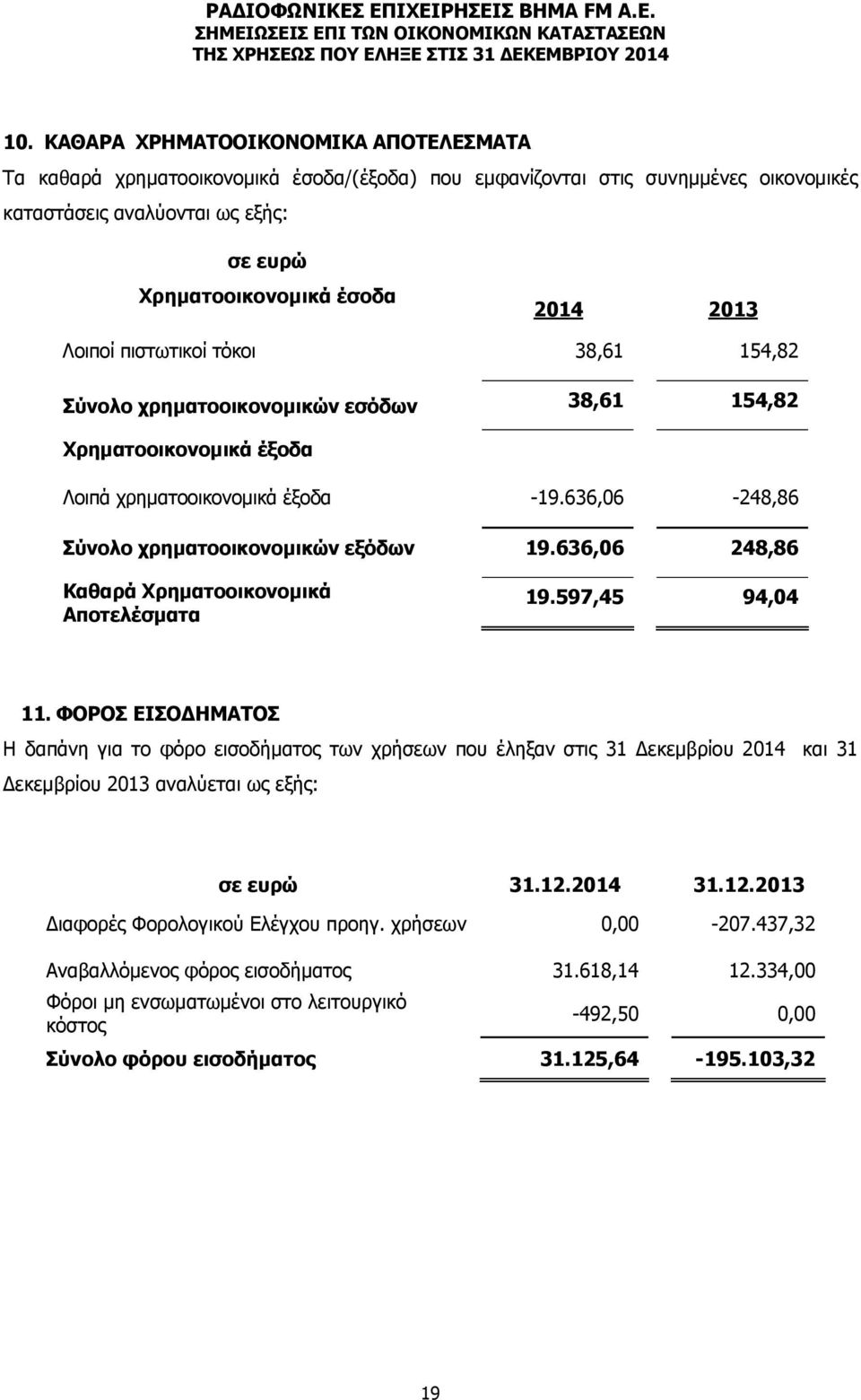 636,06 248,86 Καθαρά Χρηματοοικονομικά Αποτελέσματα 19.597,45 94,04 11.