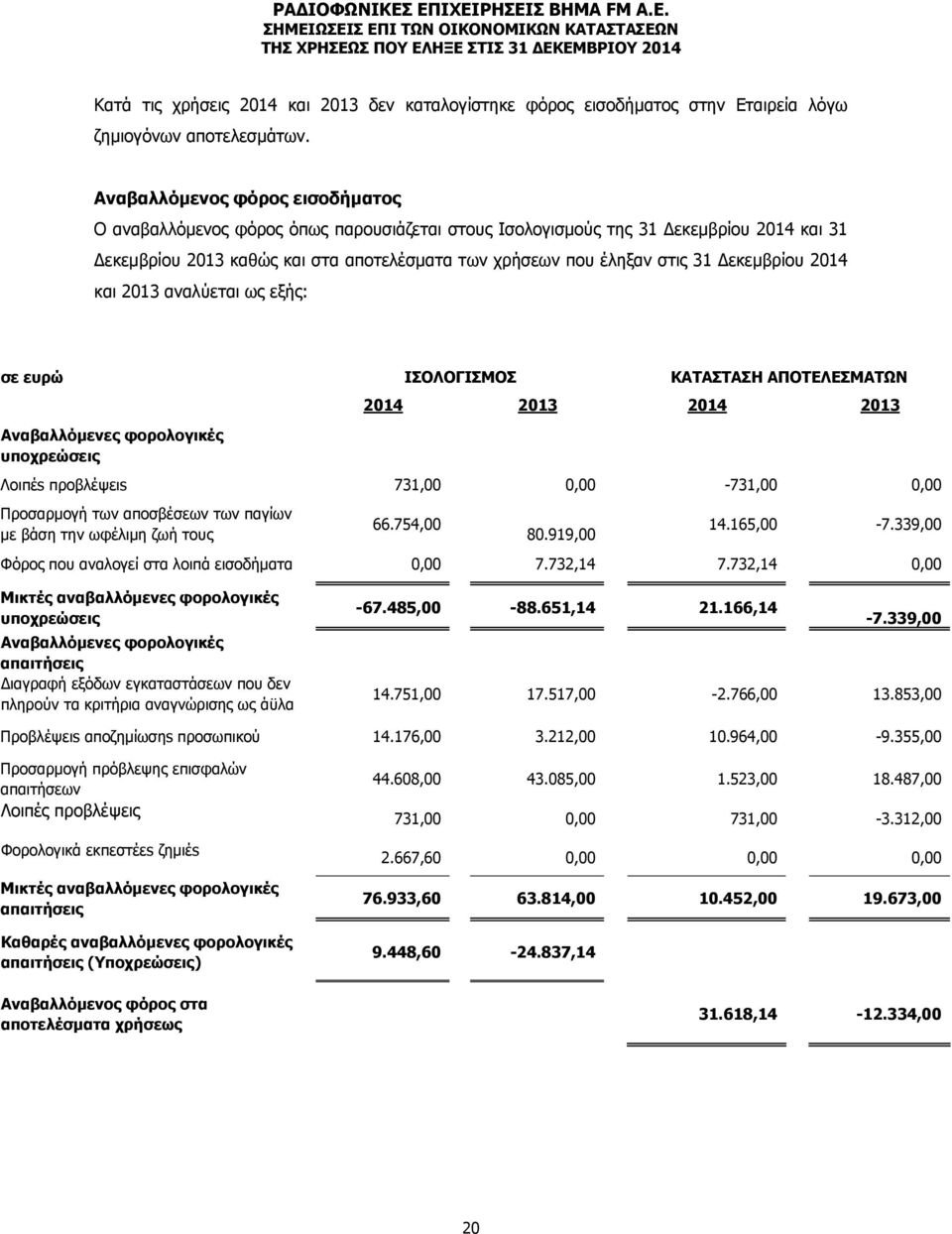 Δεκεμβρίου 2014 και 2013 αναλύεται ως εξής: σε ευρώ ΙΣΟΛΟΓΙΣΜΟΣ ΚΑΤΑΣΤΑΣΗ ΑΠΟΤΕΛΕΣΜΑΤΩΝ 2014 2013 2014 2013 Αναβαλλόμενες φορολογικές υποχρεώσεις Λοιπέs προβλέψειs 731,00 0,00-731,00 0,00 Προσαρμογή