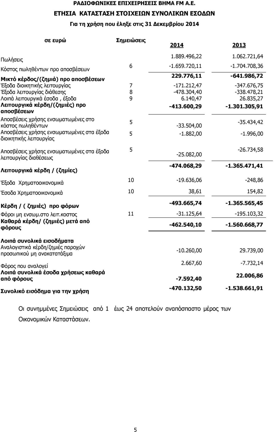 676,75 Έξοδα λειτουργίας διάθεσης 8-478.304,40-338.478,21 Λοιπά λειτουργικά έσοδα, έξοδα 9 6.140,47 26.835,27 Λειτουργικά κέρδη/(ζημιές) προ αποσβέσεων -413.600,29-1.301.