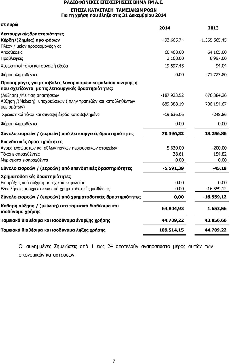 723,80 Προσαρµογές για µεταβολές λογαριασµών κεφαλαίου κίνησης ή που σχετίζονται µε τις λειτουργικές δραστηριότητες: (Αύξηση) /Μείωση απαιτήσεων -187.923,52 676.