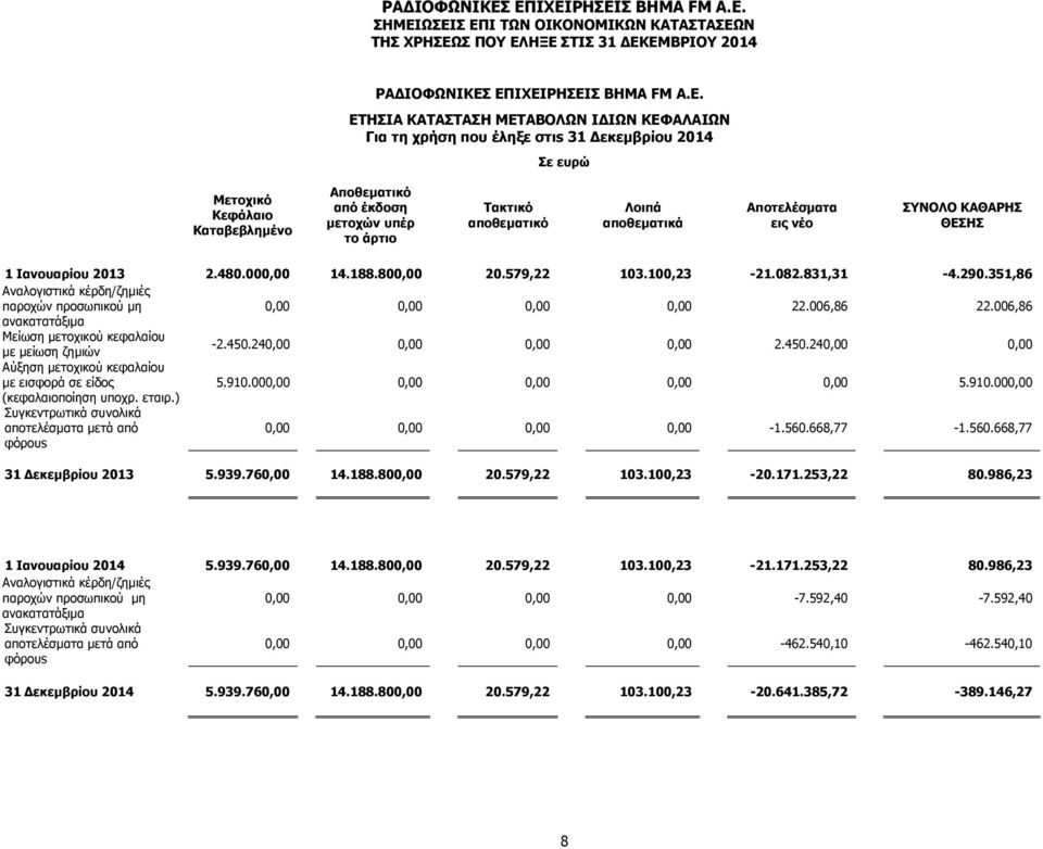 Λοιπά αποθεματικά Αποτελέσματα εις νέο ΣΥΝΟΛΟ ΚΑΘΑΡΗΣ ΘΕΣΗΣ 1 Ιανουαρίου 2013 2.480.000,00 14.188.800,00 20.579,22 103.100,23-21.082.831,31-4.290.