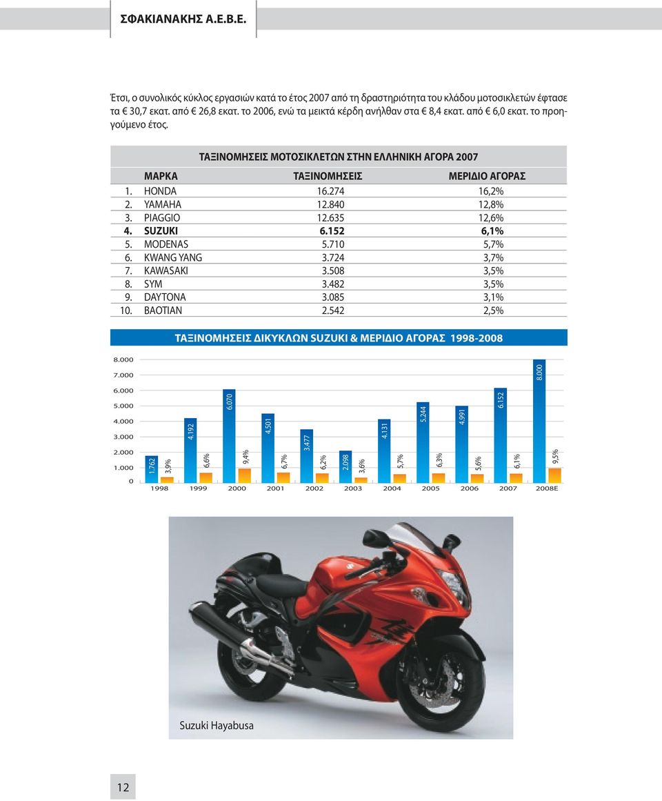 YAMAHA 12.840 12,8% 3. PIAGGIO 12.635 12,6% 4. SUZUKI 6.152 6,1% 5. MODENAS 5.710 5,7% 6. KWANG YANG 3.724 3,7% 7. KAWASAKI 3.508 3,5% 8. SYM 3.482 3,5% 9. DAYTONA 3.085 3,1% 10. BAOTIAN 2.