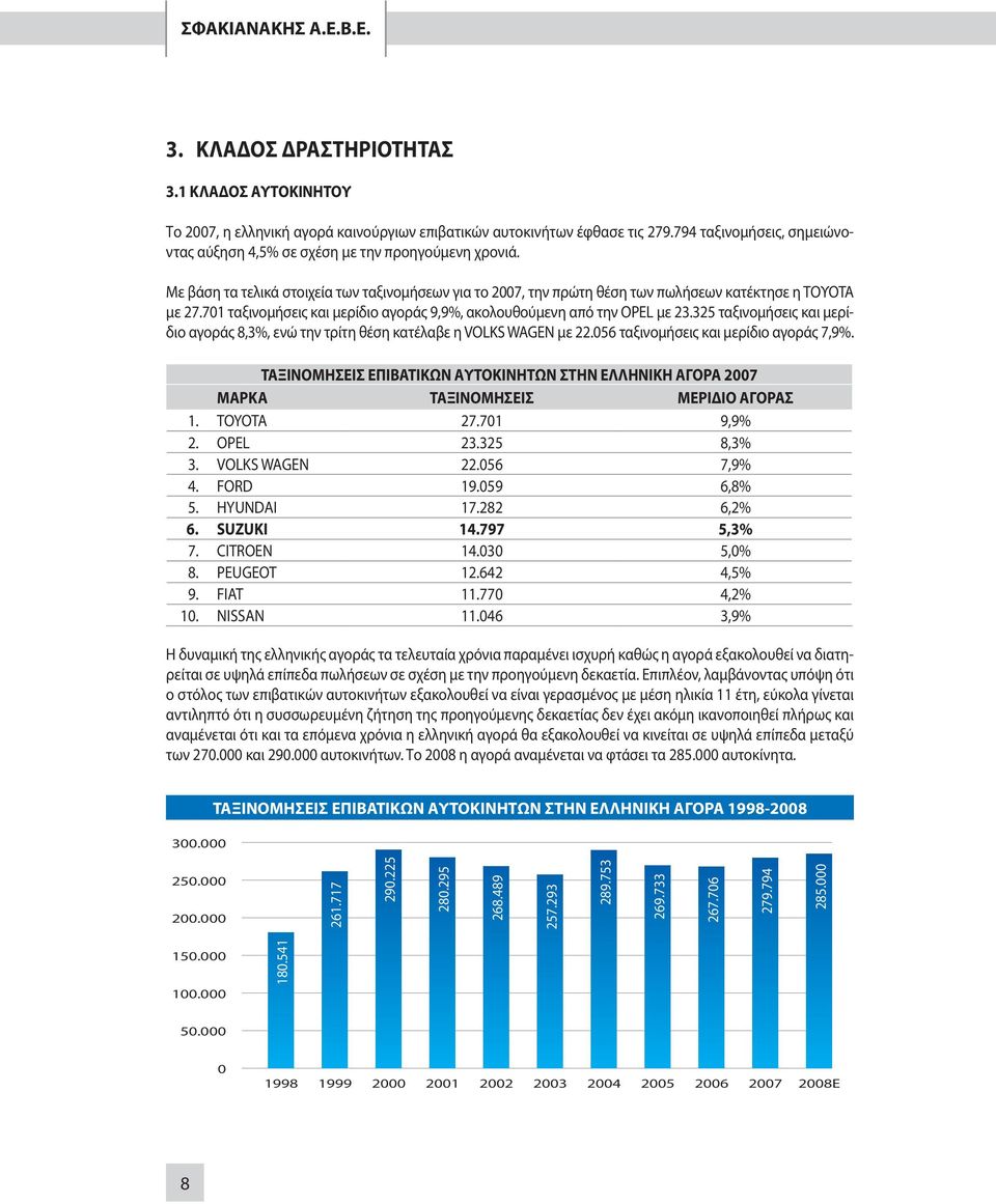 701 ταξινομήσεις και μερίδιο αγοράς 9,9%, ακολουθούμενη από την OPEL με 23.325 ταξινομήσεις και μερίδιο αγοράς 8,3%, ενώ την τρίτη θέση κατέλαβε η VOLKS WAGEN με 22.