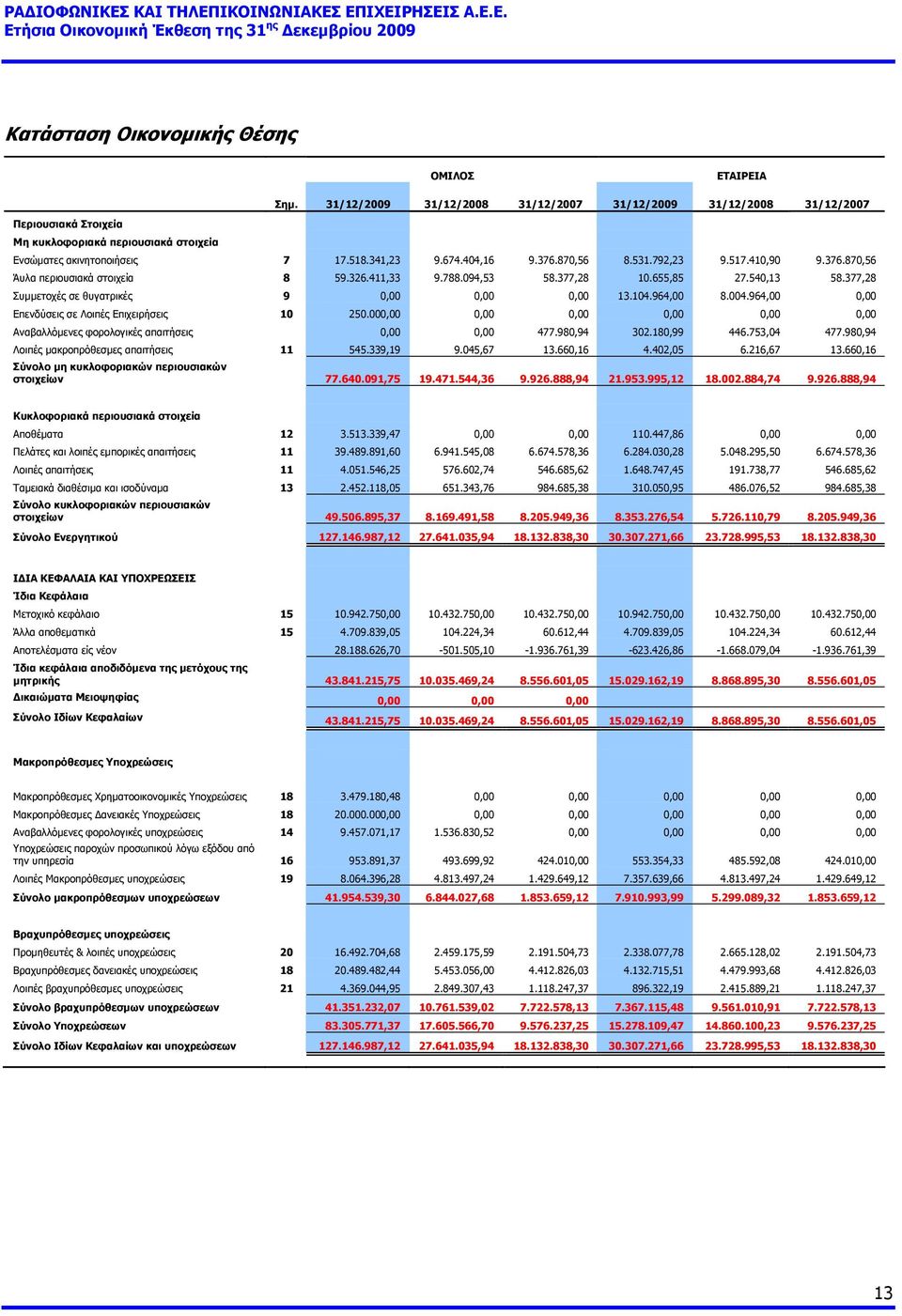 326.411,33 9.788.094,53 58.377,28 10.655,85 27.540,13 58.377,28 Συμμετοχές σε θυγατρικές 9 0,00 0,00 0,00 13.104.964,00 8.004.964,00 0,00 Επενδύσεις σε Λοιπές Επιχειρήσεις 10 250.