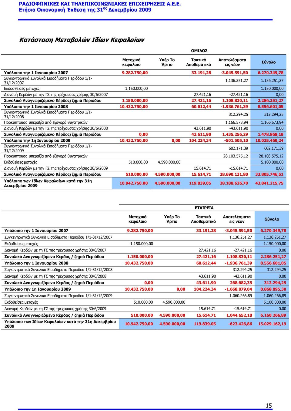 421,16-27.421,16 0,00 Συνολικό Αναγνωριζόμενο Κέρδος/ζημιά Περιόδου 1.150.000,00 27.421,16 1.108.830,11 2.286.251,27 Υπόλοιπο την 1 Ιανουαρίου 2008 10.432.750,00 60.612,44-1.936.761,39 8.556.