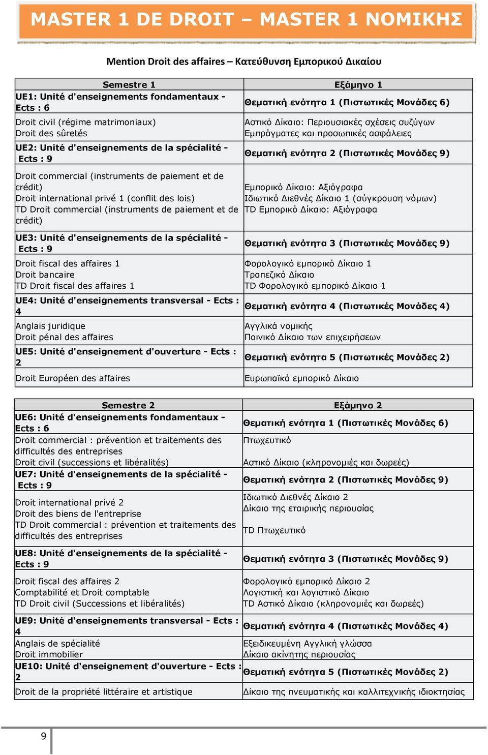 Θεματική ενότητα 2 (Πιστωτικές Μονάδες 9) Droit commercial (instruments de paiement et de crédit) Droit international privé 1 (conflit des lois) TD Droit commercial (instruments de paiement et de