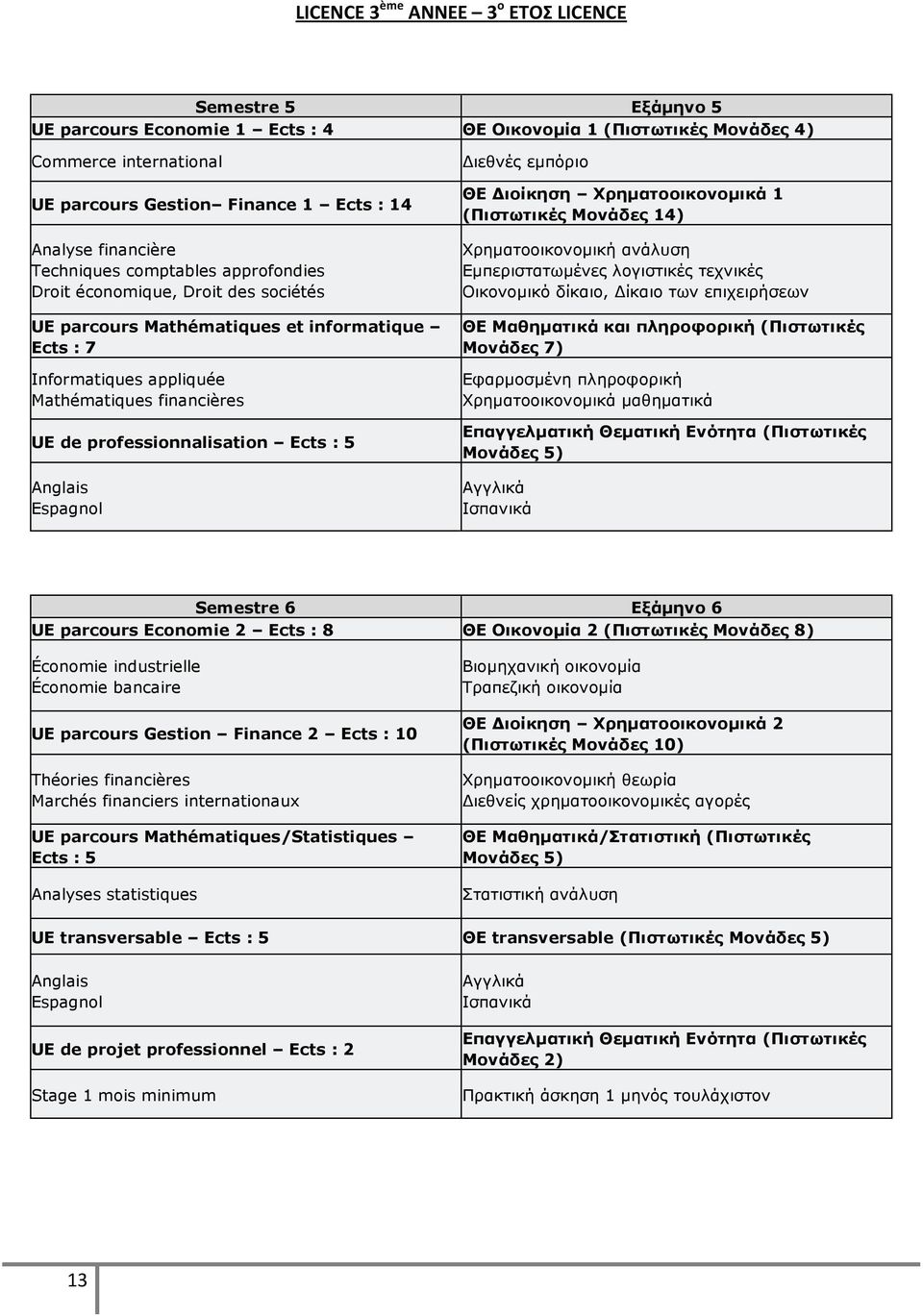 professionnalisation Ects : 5 Espagnol Διεθνές εμπόριο ΘΕ Διοίκηση Χρηματοοικονομικά 1 (Πιστωτικές Μονάδες 14) Χρηματοοικονομική ανάλυση Εμπεριστατωμένες λογιστικές τεχνικές Οικονομικό δίκαιο, Δίκαιο