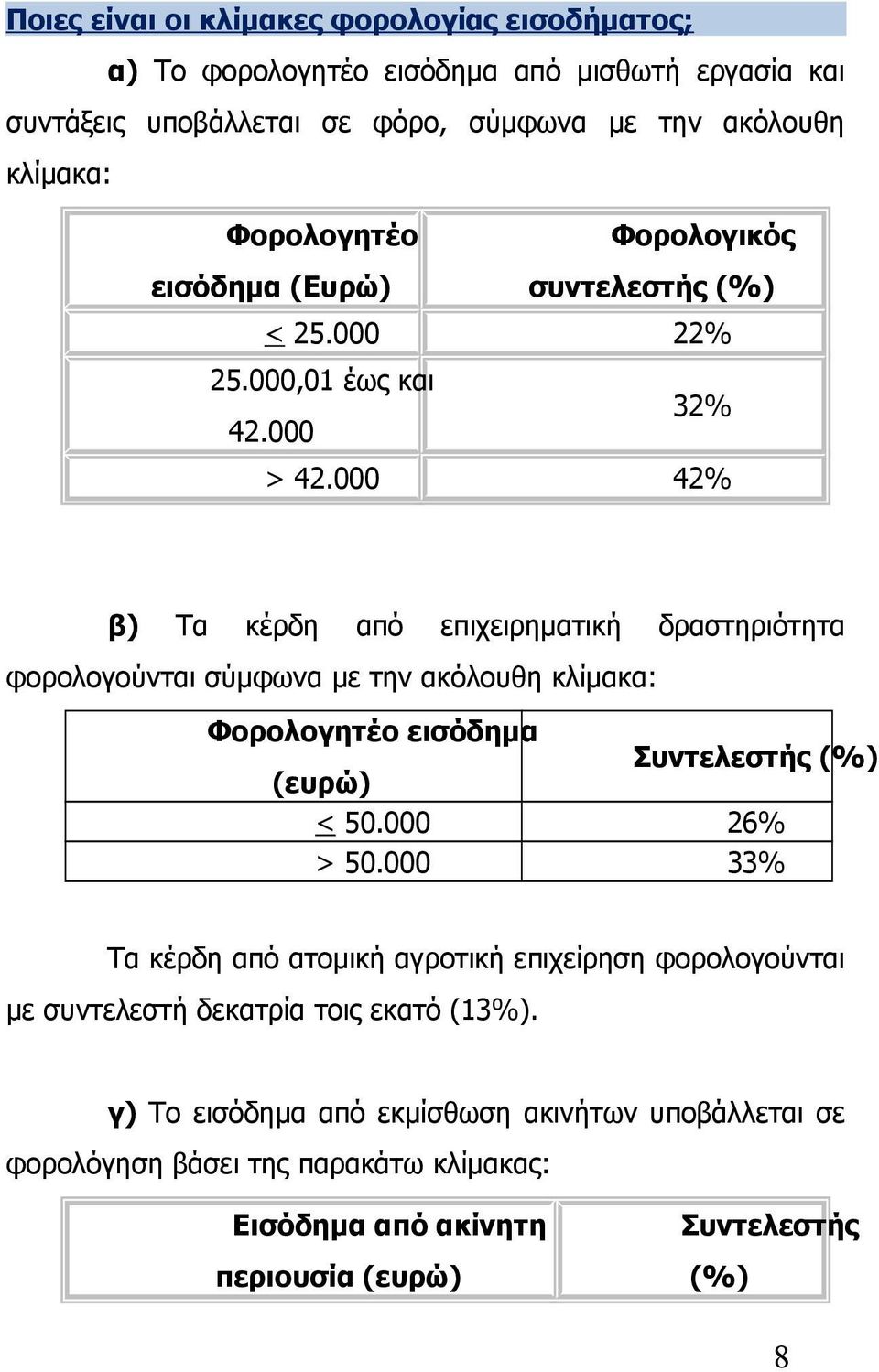 000 42% β) Τα κέρδη από επιχειρηματική δραστηριότητα φορολογούνται σύμφωνα με την ακόλουθη κλίμακα: Φορολογητέο εισόδημα Συντελεστής (%) (ευρώ) < 50.000 26% > 50.