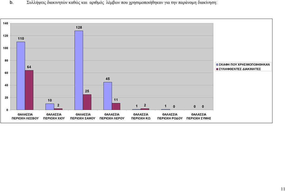 40 25 20 0 ΘΑΛΑΣΣΙΑ ΠΕΡΙΟΧΗ ΛΕΣΒΟΥ 10 2 ΘΑΛΑΣΣΙΑ ΠΕΡΙΟΧΗ ΧΙΟΥ ΘΑΛΑΣΣΙΑ ΠΕΡΙΟΧΗ ΣΑΜΟΥ 11
