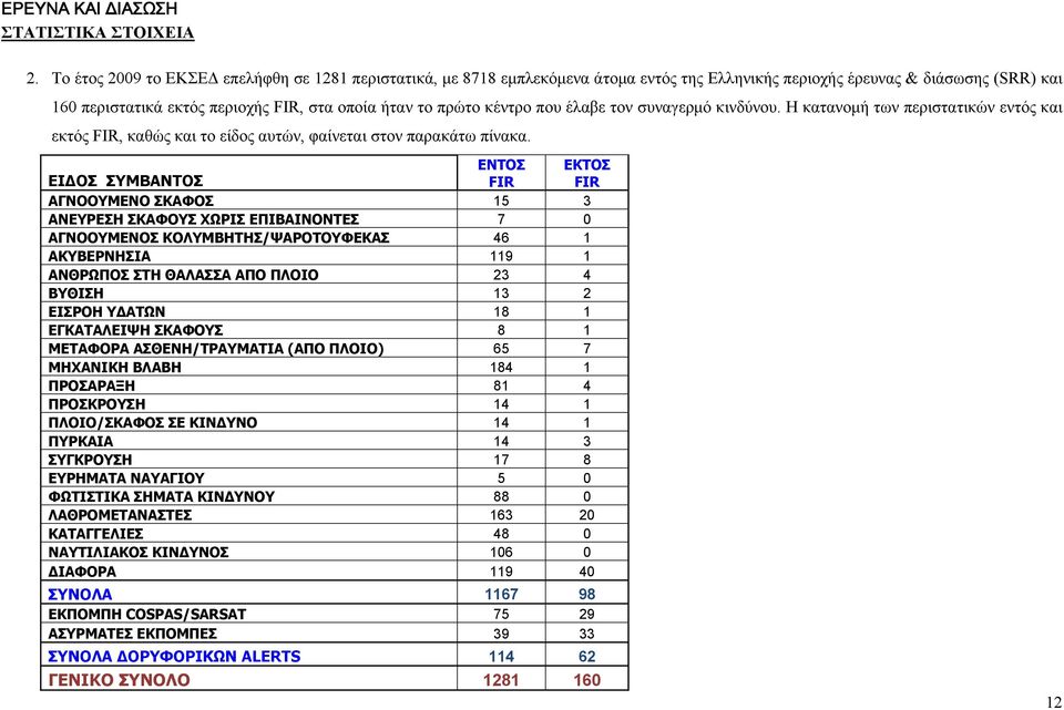 κέντρο που έλαβε τον συναγερμό κινδύνου. H κατανομή των περιστατικών εντός και εκτός FIR, καθώς και το είδος αυτών, φαίνεται στον παρακάτω πίνακα.