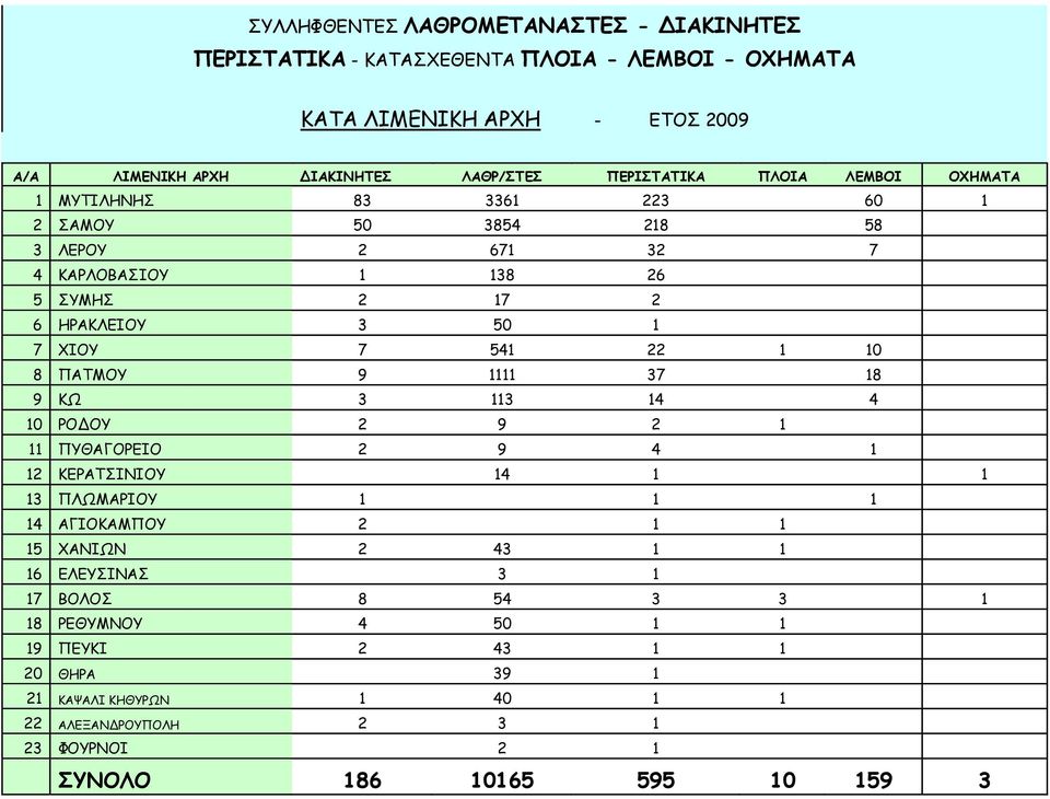 541 22 1 10 8 ΠΑΤΜΟΥ 9 1111 37 18 9 ΚΩ 3 113 14 4 10 ΡΟ ΟΥ 2 9 2 1 11 ΠΥΘΑΓΟΡΕΙΟ 2 9 4 1 12 ΚΕΡΑΤΣΙΝΙΟΥ 14 1 1 13 ΠΛΩΜΑΡΙΟΥ 1 1 1 14 ΑΓΙΟΚΑΜΠΟΥ 2 1 1 15 ΧΑΝΙΩΝ 2 43 1 1 16