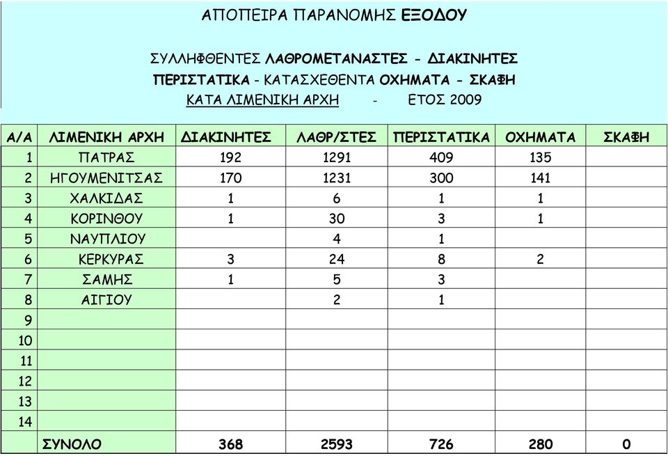 ΣΚΑΦΗ 1 ΠΑΤΡΑΣ 192 1291 409 135 2 ΗΓΟΥΜΕΝΙΤΣΑΣ 170 1231 300 141 3 ΧΑΛΚΙ ΑΣ 1 6 1 1 4 ΚΟΡΙΝΘΟΥ 1 30 3