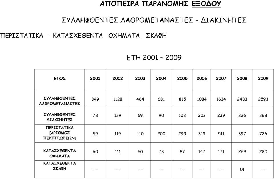 2483 2593 ΣΥΛΛΗΦΘΕΝΤΕΣ ΙΑΚΙΝΗΤΕΣ ΠΕΡΙΣΤΑΤΙΚΑ [ΑΡΙΘΜΟΣ ΠΕΡΙΠΤΩΣΕΩΝ] 78 139 69 90 123 203 239 336 368 59 119 110 200 299