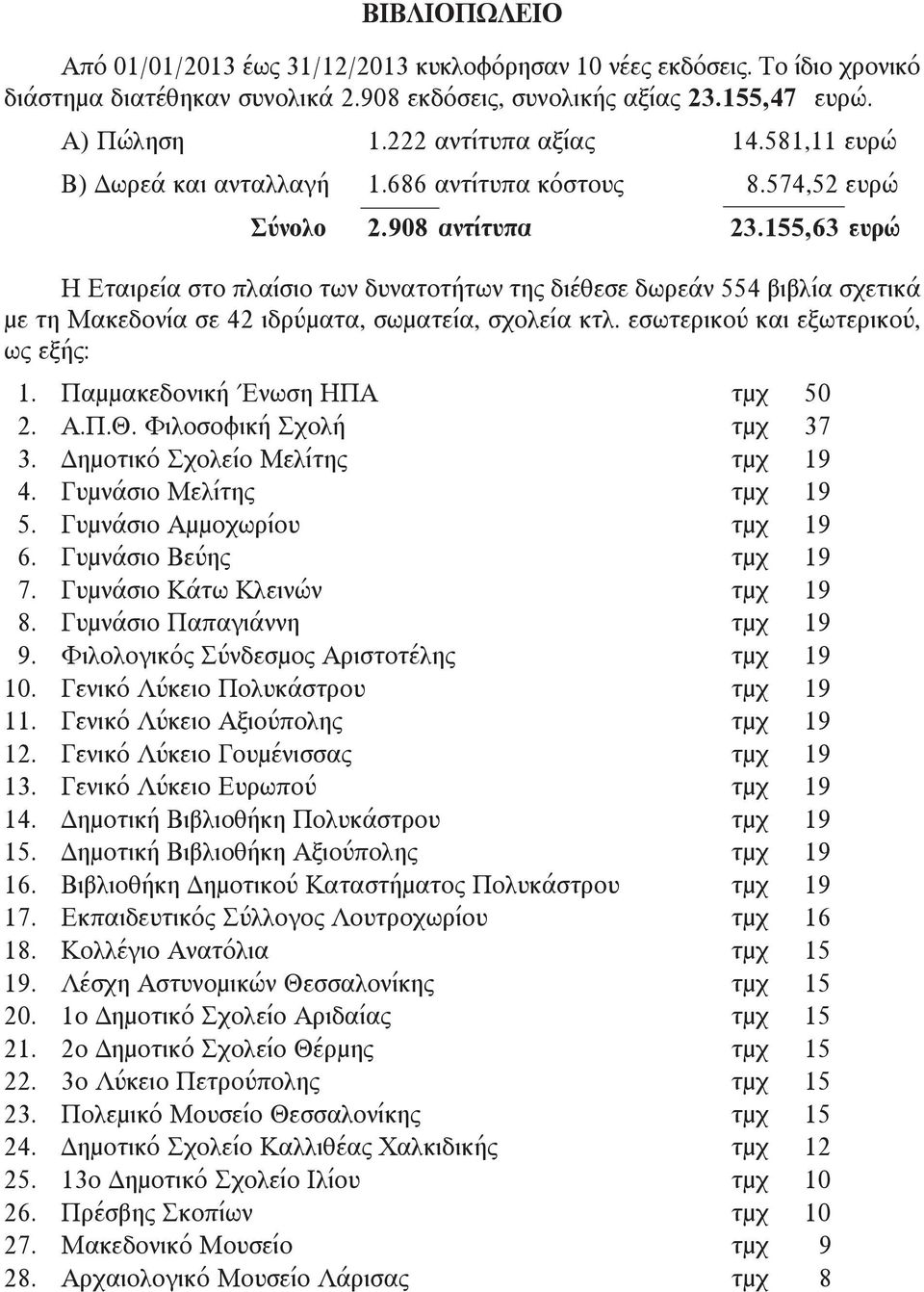 155,63 ευρώ Η Εταιρεία στο πλαίσιο των δυνατοτήτων της διέθεσε δωρεάν 554 βιβλία σχετικά με τη Μακεδονία σε 42 ιδρύματα, σωματεία, σχολεία κτλ. εσωτερικού και εξωτερικού, ως εξής: 01.