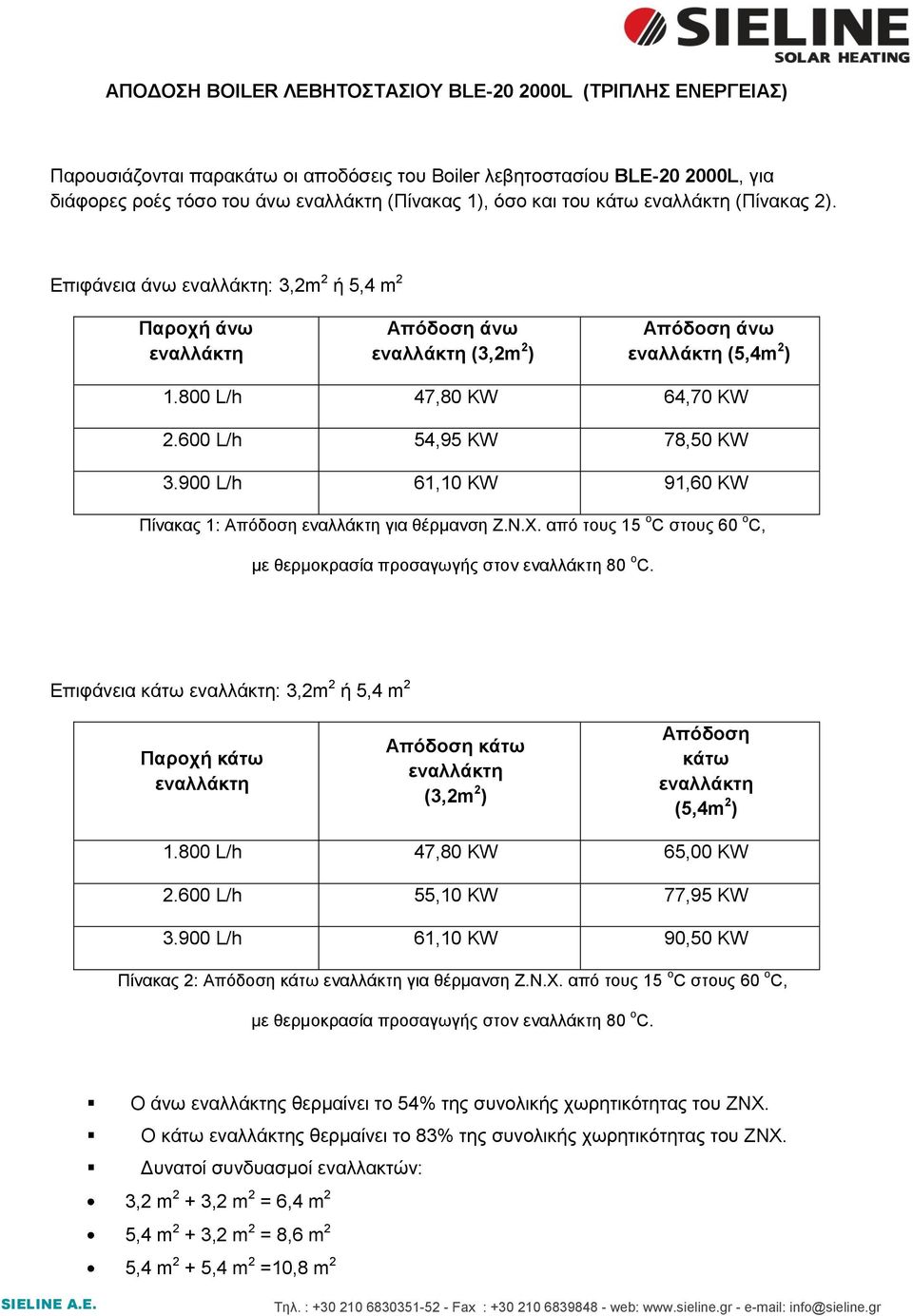 900 L/h 61,10 KW 91,60 KW Πίνακας 1: Απόδοση για θέρμανση Ζ.Ν.Χ. από τους 15 ο C στους 60 o C, Επιφάνεια κάτω : 3,2m 2 ή 5,4 m 2 Παροχή κάτω Απόδοση κάτω (3,2m 2 ) Απόδοση κάτω (5,4m 2 ) 1.