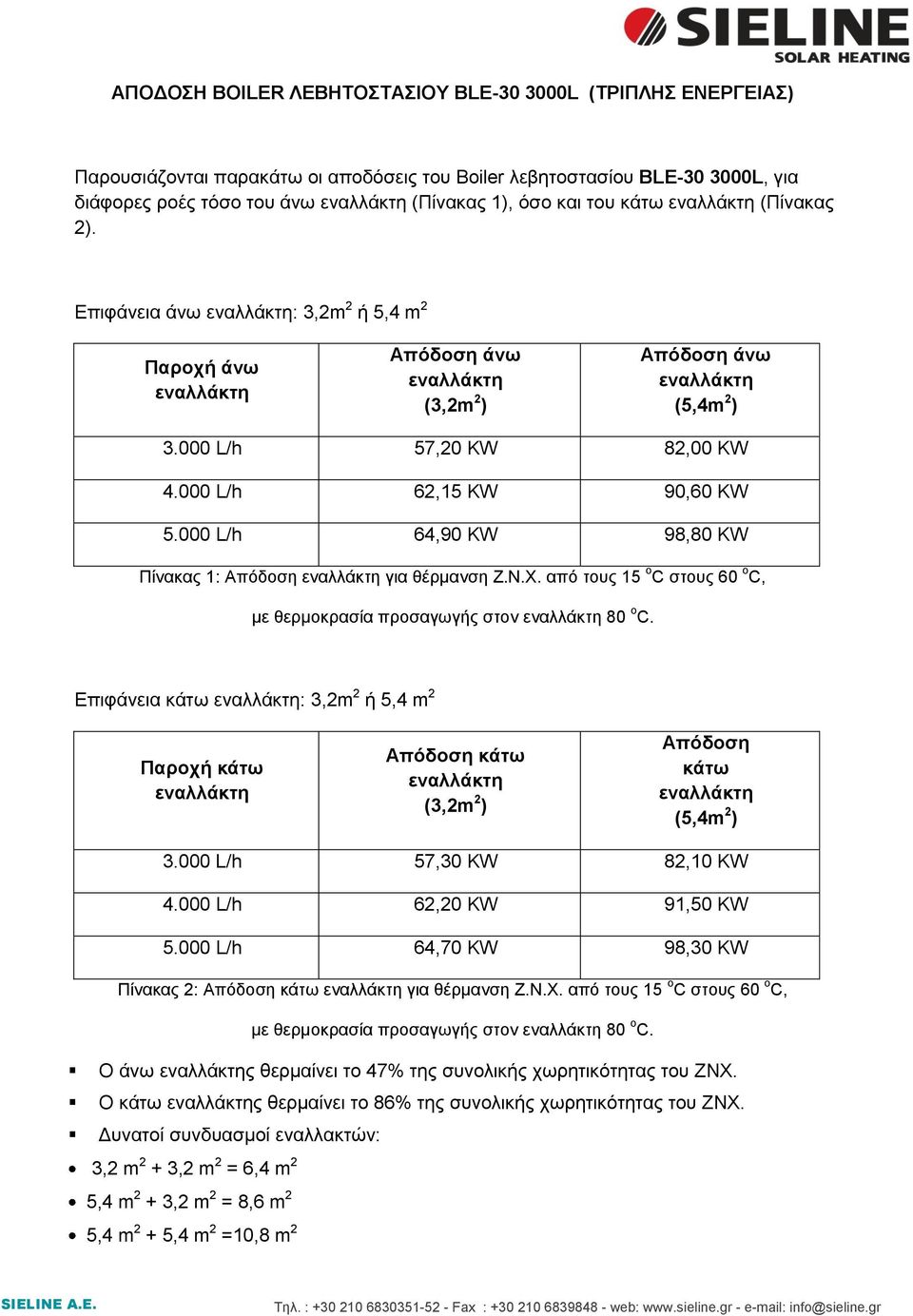 000 L/h 64,90 KW 98,80 KW Πίνακας 1: Απόδοση για θέρμανση Ζ.Ν.Χ. από τους 15 ο C στους 60 o C, Επιφάνεια κάτω : 3,2m 2 ή 5,4 m 2 Παροχή κάτω Απόδοση κάτω (3,2m 2 ) Απόδοση κάτω (5,4m 2 ) 3.