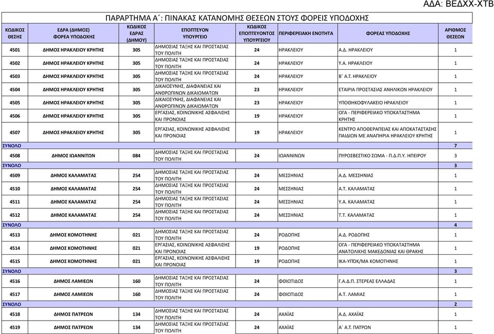 ΚΑΛΑΜΑΤΑΣ 254 4512 ΔΗΜΟΣ ΚΑΛΑΜΑΤΑΣ 254 ΣΥΝΟΛΟ 4513 ΔΗΜΟΣ ΚΟΜΟΤΗΝΗΣ 021 4514 ΔΗΜΟΣ ΚΟΜΟΤΗΝΗΣ 021 4515 ΔΗΜΟΣ ΚΟΜΟΤΗΝΗΣ 021 ΣΥΝΟΛΟ 4516 ΔΗΜΟΣ ΛΑΜΙΕΩΝ 160 4517 ΔΗΜΟΣ ΛΑΜΙΕΩΝ 160 ΣΥΝΟΛΟ 4518 ΔΗΜΟΣ ΠΑΤΡΕΩΝ