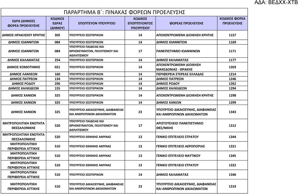 ΘΡΗΣΚΕΥΜΑΤΩΝ, ΠΟΛΙΤΙΣΜΟΥ ΚΑΙ 17 ΠΑΝΕΠΙΣΤΗΜΙΟ ΙΩΑΝΝΙΝΩΝ 1171 ΑΘΛΗΤΙΣΜΟΥ ΔΗΜΟΣ ΚΑΛΑΜΑΤΑΣ 254 ΥΠΟΥΡΓΕΙΟ ΕΣΩΤΕΡΙΚΩΝ 14 ΔΗΜΟΣ ΚΑΛΑΜΑΤΑΣ 1177 ΔΗΜΟΣ ΚΟΜΟΤΗΝΗΣ 021 ΥΠΟΥΡΓΕΙΟ ΕΣΩΤΕΡΙΚΩΝ 14 ΑΠΟΚΕΝΤΡΩΜΕΝΗ