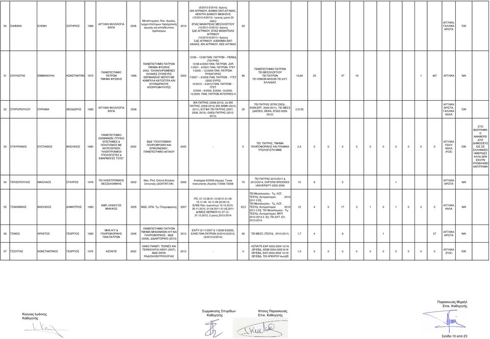 ΜΑΘΗΤΕΙΑΣ ΜΕΣΟΛΟΓΓΙΟΥ (10/2011-5/): 9µηνες Σ Ε ΑΓΡΙΝΙΟΥ, ΕΠΑΣ ΜΑΘΗΤΕΙΑΣ ΑΓΡΙΝΙΟΥ (10/2010-6/2011): 9µηνες Σ Ε ΑΓΡΙΝΙΟΥ, Α/ΒΑΘΜΙΑ ΕΚΠ ΑΧΑΙΑΣ, ΙΕΚ ΑΓΡΙΝΙΟΥ, ΚΕΕ ΑΙΤ/ΝΙΑΣ 28, 51 ΣΟΥΛΙΩΤΗΣ ΕΜΜΑΝΟΥΗΛ