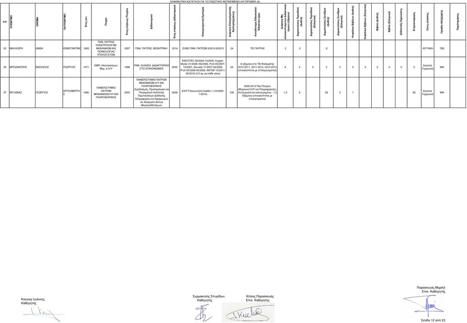 SUSSEX, Ι ΑΚΤΟΡΙΚΟ ΣΤΙΣ ΕΠΙΚΟΙΝΩΝΙΕΣ ENCOTEC 08/-12/2005, Kupper- Muller 01/-/06/, Profi 05/2007-10/2007, Servatis 11/2007-04/, Profi 05/-05/2009, ΑΚΤΩΡ 10/2011-06/2016 (0,5 αµ για κάθε µήνα) 64 6