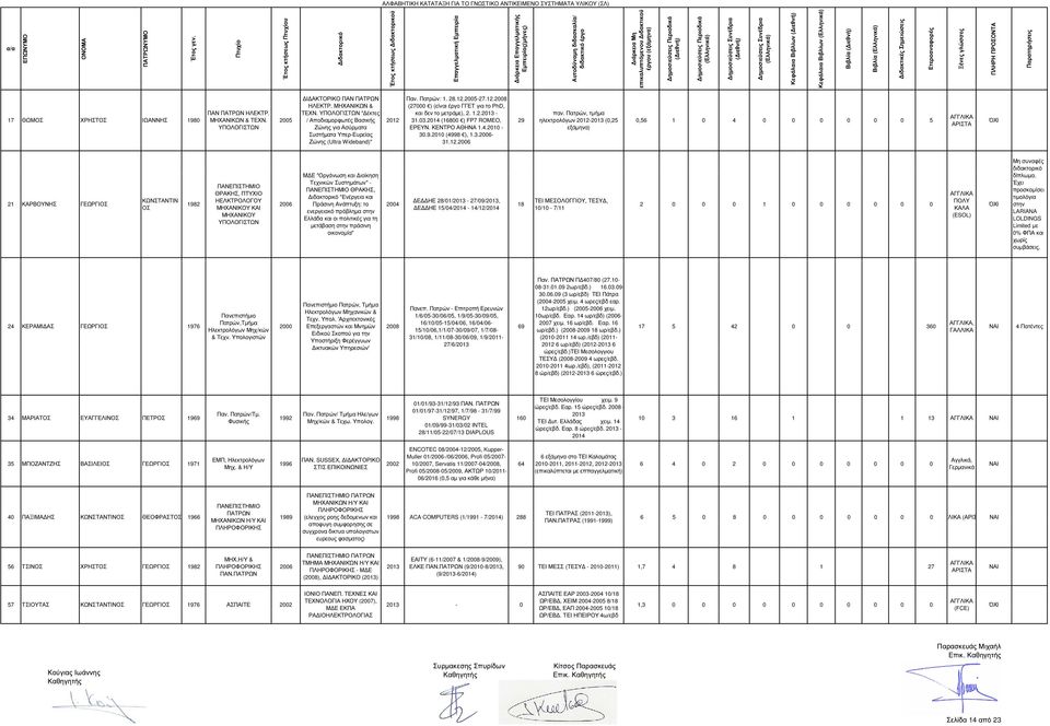 2005-27.12. (27000 ) (είναι έργο ΓΓΕΤ για το PhD, και δεν το µετράµε), 2. 1.2.2013-31.03.2014 (16800 ) FP7 ROMEO, ΕΡΕΥΝ. ΚΕΝΤΡΟ ΑΘΗΝΑ 1.4.2010-30.9.2010 (4998 ), 1.3.- 31.12. 29 παν.