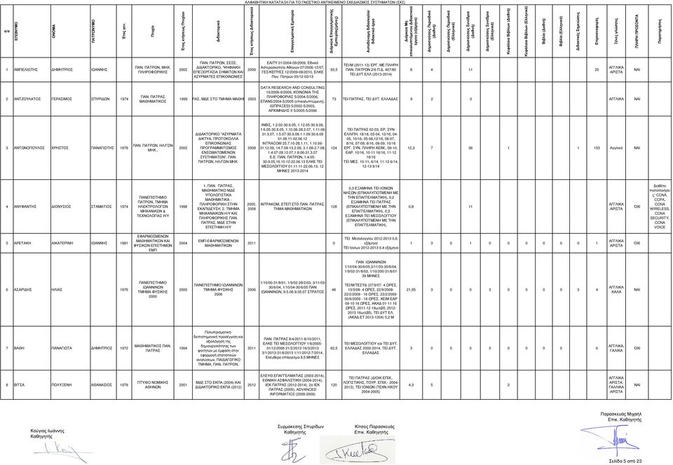 Πατρών 03/12-03/13 93,5 ΤΕΙ/Μ (2011-13) ΕΡΓ. ΜΕ ΠΛΗΡΗ ΠΑΝ. 2/6 Π.. 407/80 ΤΕΙ ΥΤ ΕΛΛ (2013-2014) 8 4 11 20 2 ΑΝΤΖΟΥΛΑΤΟΣ ΓΕΡΑΣΙΜΟΣ ΣΠΥΡΙ ΩΝ 1974 ΠΑΝ.