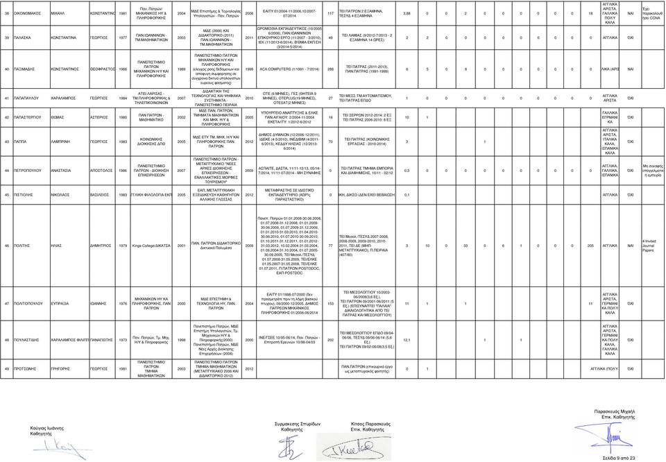 ΙΩΑΝΝΙΝΩΝ ΕΠΙΚΟΥΡΙΚΟ ΕΡΓΟ (11/2007-3/2010), IEK (11/2013-6/2014), Β'ΘΜΙΑ ΕΚΠ/ΣΗ (3/2014-5/2014) 117 49 ΤΕΙ 2 ΕΞΑΜΗΝΑ, ΤΕΣΥ 4 ΕΞΑΜΗΝΑ ΤΕΙ ΛΑΜΙΑΣ (9/-7/2013-2 ΕΞΑΜΗΝΑ 14 ΩΡΕΣ) 3,88 0 0 2 0 0 0 0 0 0