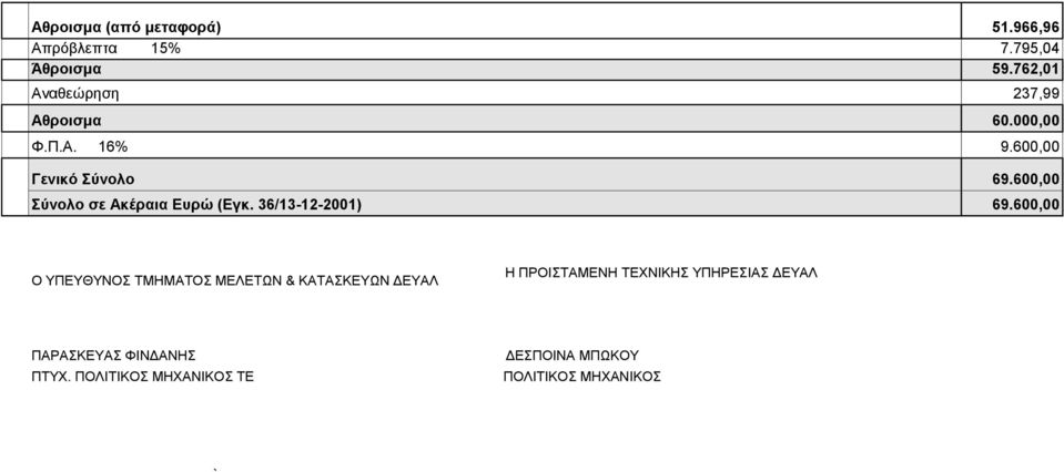 600,00 Σύνολο σε Ακέραια Ευρώ (Εγκ. 36/13-12-2001) 69.